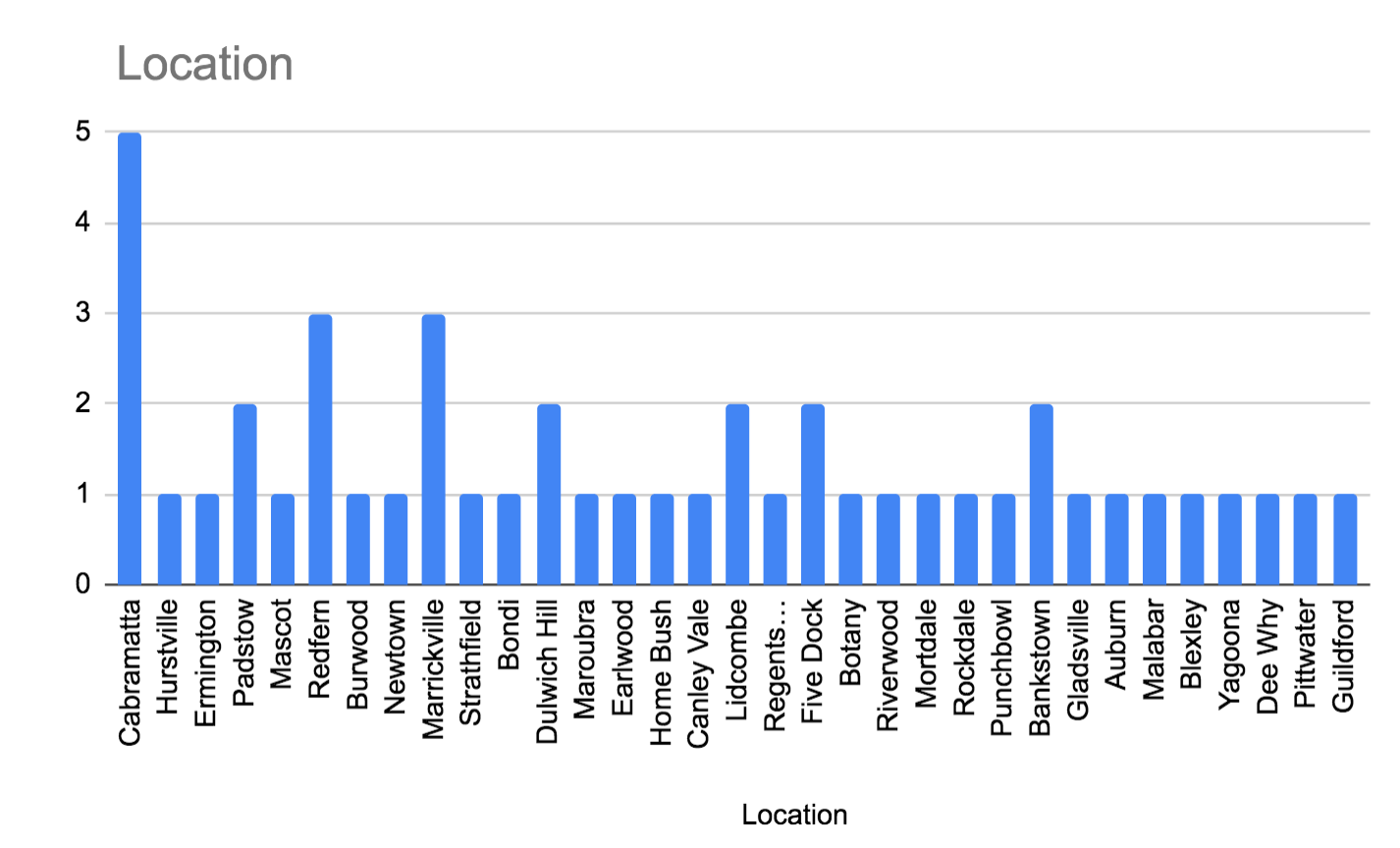 Hot Bread Spreadsheet