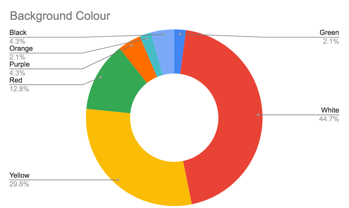 Hot Bread Spreadsheet